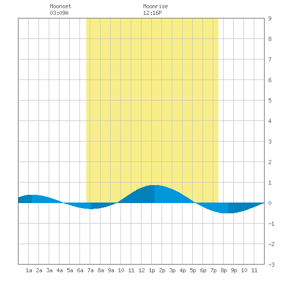 Red Point tide chart for Saturday, April 5, 2025