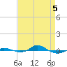 Red Point tide chart for Saturday, April 5, 2025