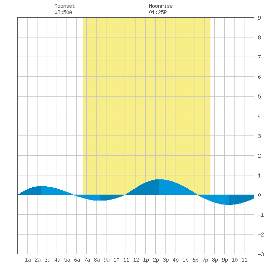 Red Point tide chart for Sunday, April 6, 2025