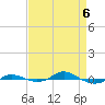 Red Point tide chart for Sunday, April 6, 2025