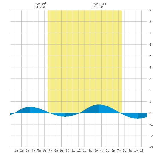 Red Point tide chart for Monday, April 7, 2025
