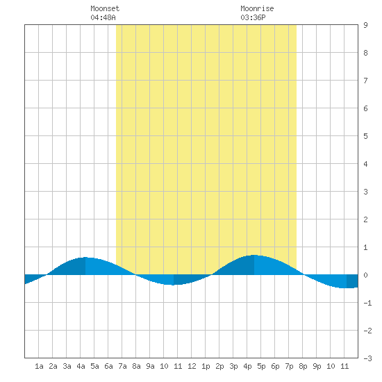 Red Point tide chart for Tuesday, April 8, 2025