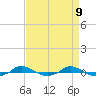 Red Point tide chart for Wednesday, April 9, 2025