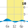 Red Point tide chart for Saturday, May 10, 2025