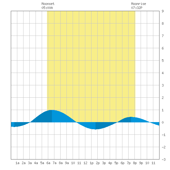 Red Point tide chart for Sunday, May 11, 2025