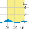 Red Point tide chart for Sunday, May 11, 2025