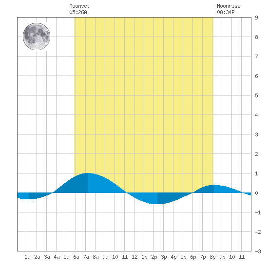 Red Point tide chart for Monday, May 12, 2025