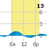 Red Point tide chart for Tuesday, May 13, 2025