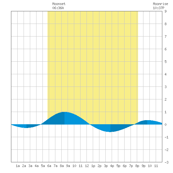 Red Point tide chart for Wednesday, May 14, 2025