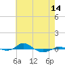 Red Point tide chart for Wednesday, May 14, 2025