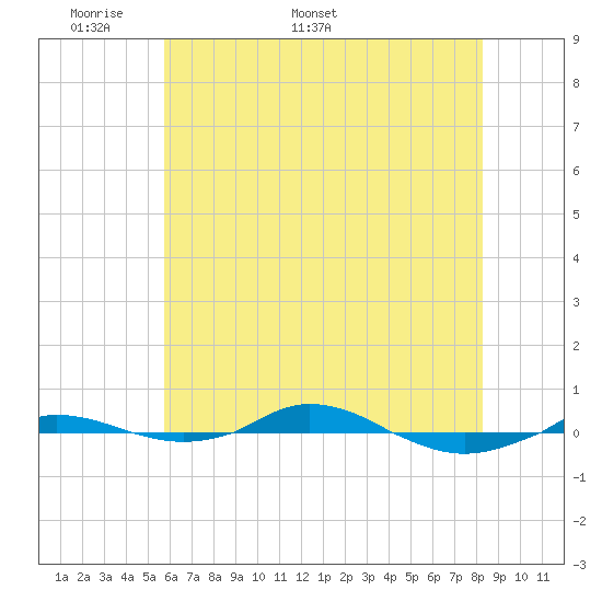 Red Point tide chart for Monday, May 19, 2025