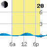 Red Point tide chart for Tuesday, May 20, 2025