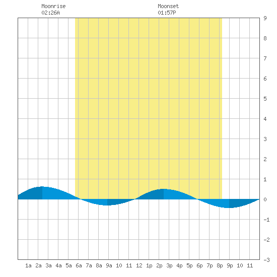 Red Point tide chart for Wednesday, May 21, 2025