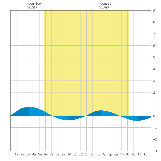 Red Point tide chart for Thursday, May 22, 2025