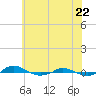 Red Point tide chart for Thursday, May 22, 2025