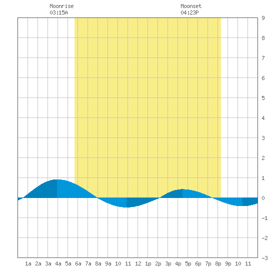 Red Point tide chart for Friday, May 23, 2025