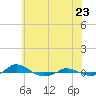Red Point tide chart for Friday, May 23, 2025