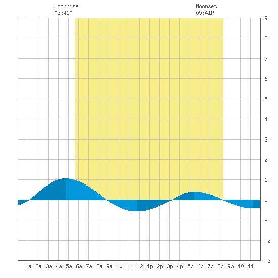 Red Point tide chart for Saturday, May 24, 2025