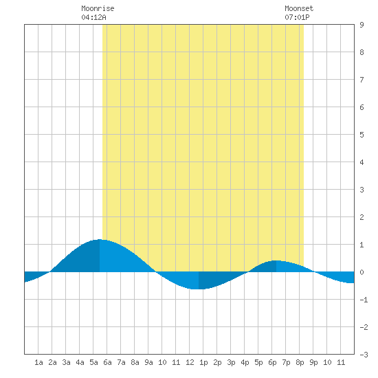 Red Point tide chart for Sunday, May 25, 2025