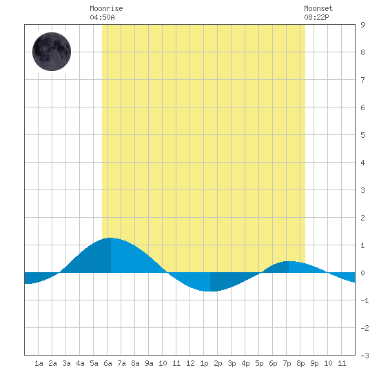 Red Point tide chart for Monday, May 26, 2025