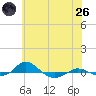 Red Point tide chart for Monday, May 26, 2025