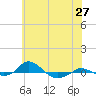Red Point tide chart for Tuesday, May 27, 2025