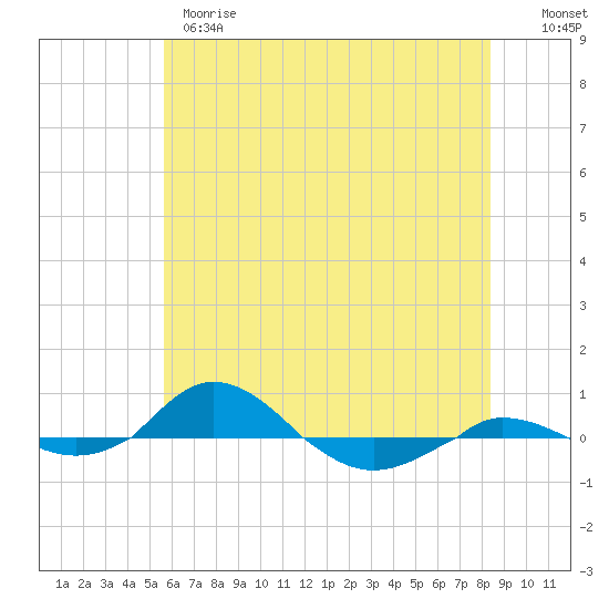 Red Point tide chart for Wednesday, May 28, 2025