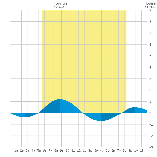 Red Point tide chart for Thursday, May 29, 2025