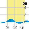 Red Point tide chart for Thursday, May 29, 2025