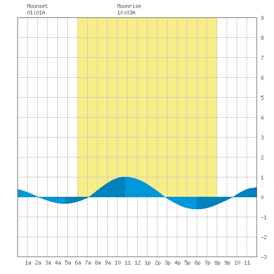 Red Point tide chart for Friday, May 2, 2025