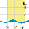 Red Point tide chart for Saturday, May 31, 2025