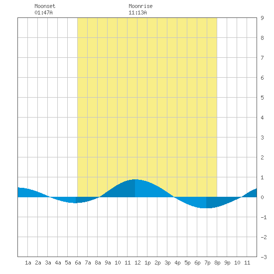 Red Point tide chart for Saturday, May 3, 2025