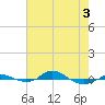 Red Point tide chart for Saturday, May 3, 2025