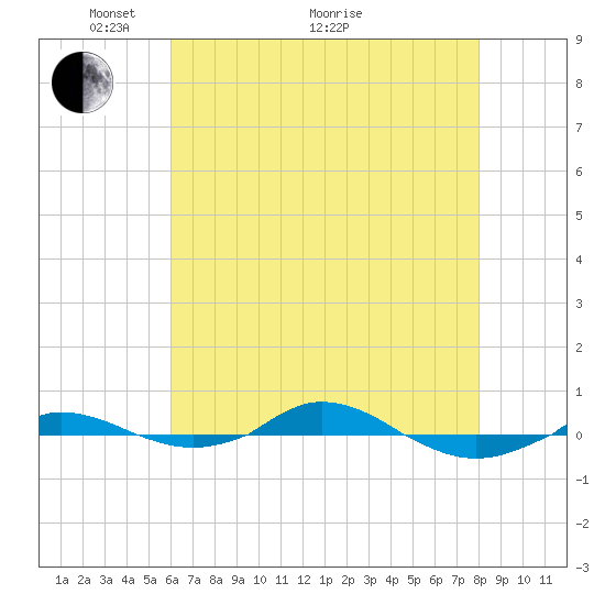 Red Point tide chart for Sunday, May 4, 2025