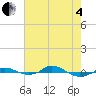 Red Point tide chart for Sunday, May 4, 2025