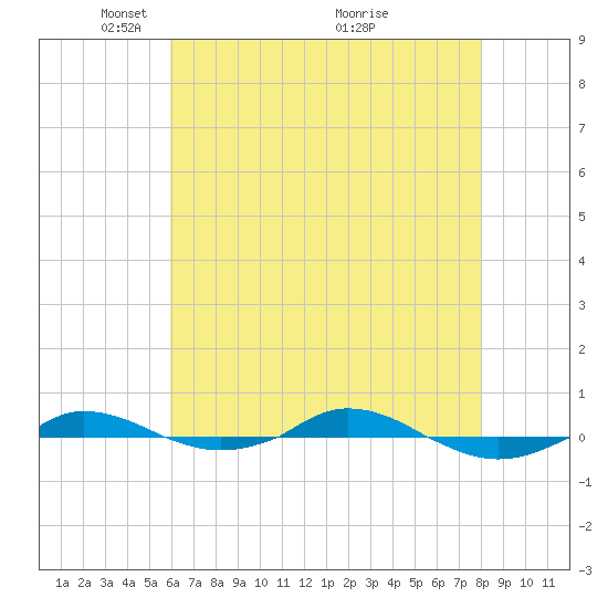 Red Point tide chart for Monday, May 5, 2025
