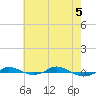 Red Point tide chart for Monday, May 5, 2025