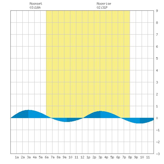 Red Point tide chart for Tuesday, May 6, 2025