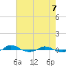 Red Point tide chart for Wednesday, May 7, 2025