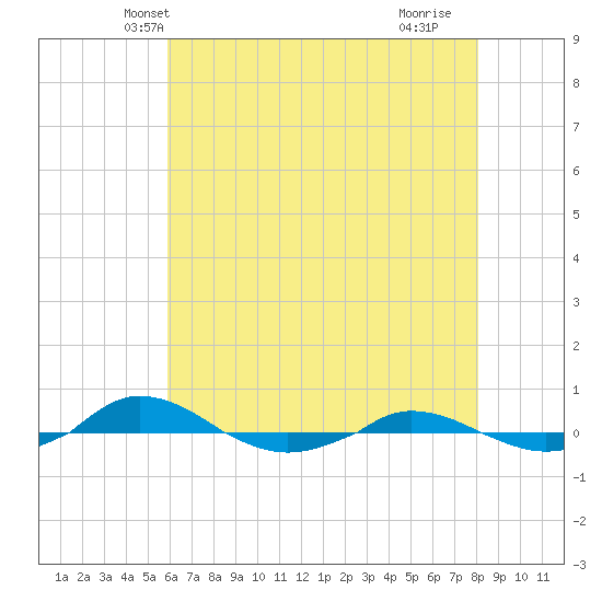 Red Point tide chart for Thursday, May 8, 2025