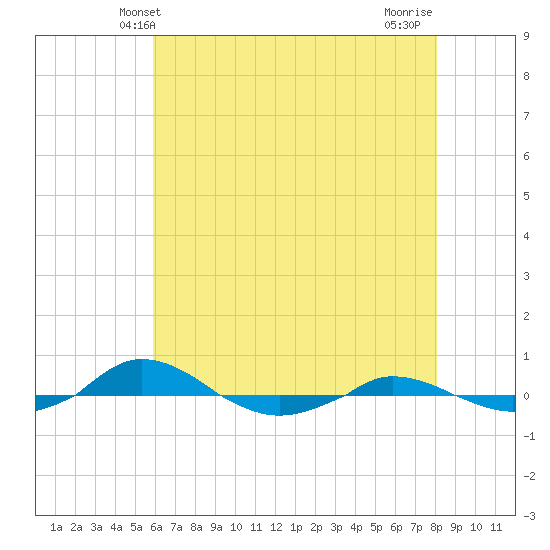 Red Point tide chart for Friday, May 9, 2025