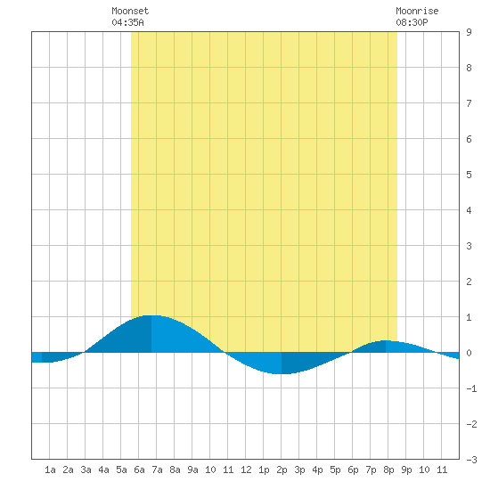 Red Point tide chart for Tuesday, June 10, 2025