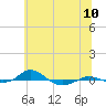 Red Point tide chart for Tuesday, June 10, 2025