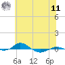 Red Point tide chart for Wednesday, June 11, 2025