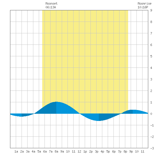 Red Point tide chart for Thursday, June 12, 2025