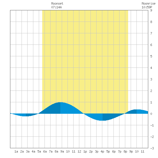 Red Point tide chart for Friday, June 13, 2025