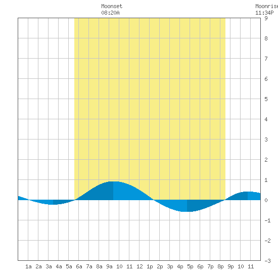 Red Point tide chart for Saturday, June 14, 2025