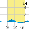 Red Point tide chart for Saturday, June 14, 2025