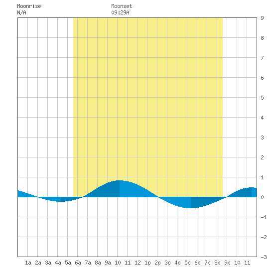 Red Point tide chart for Sunday, June 15, 2025