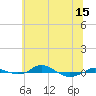 Red Point tide chart for Sunday, June 15, 2025